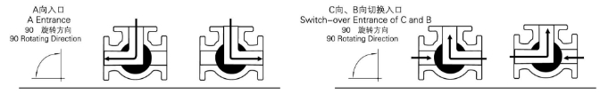 Q644F氣動法蘭三通球閥(圖1)